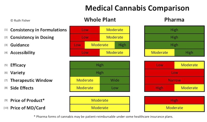 Medical Cannabis: Whole Plant vs. Pharma/Isolates